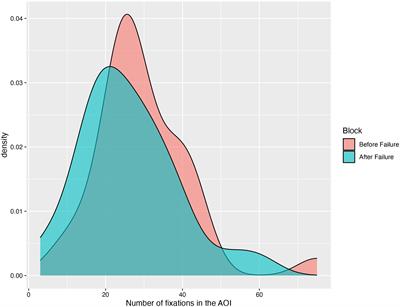 Depressive self-focus bias following failure: an eye-tracking study among individuals with clinical depression